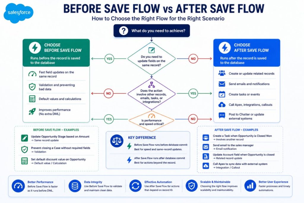 After Save Address Example Before Save vs After Save Flow in Salesforce with Real Examples