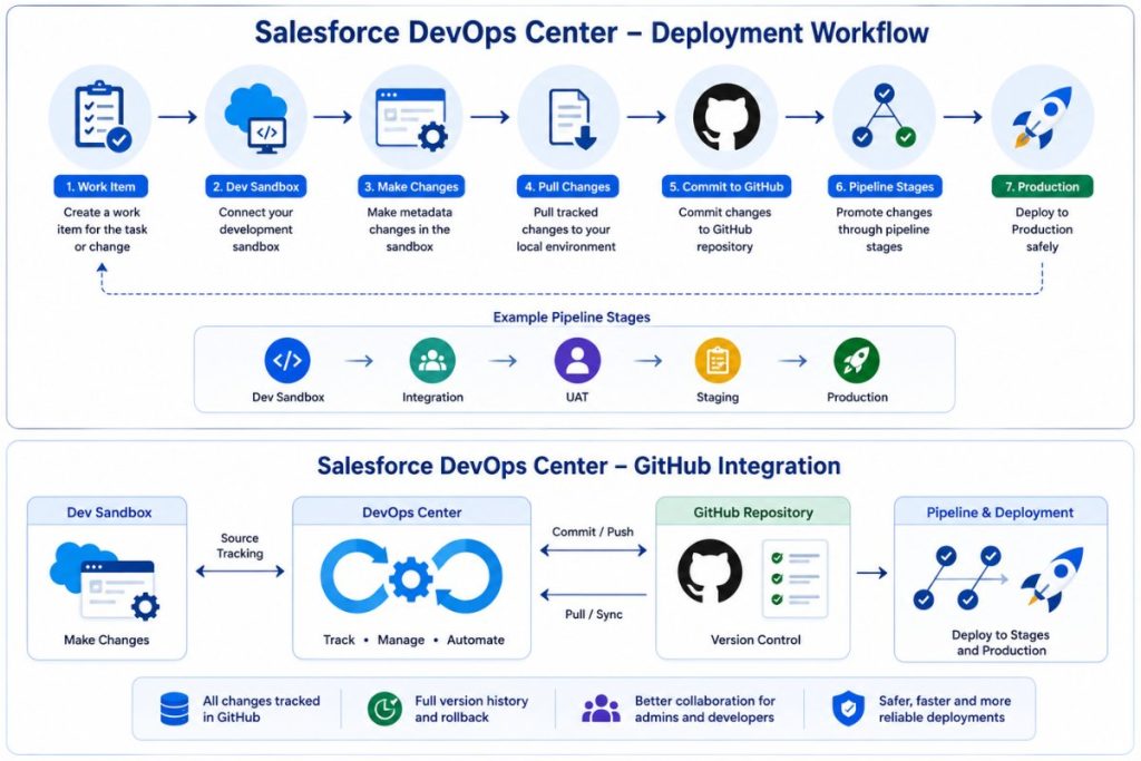 Salesforce DevOps Center Made Simple for Beginners