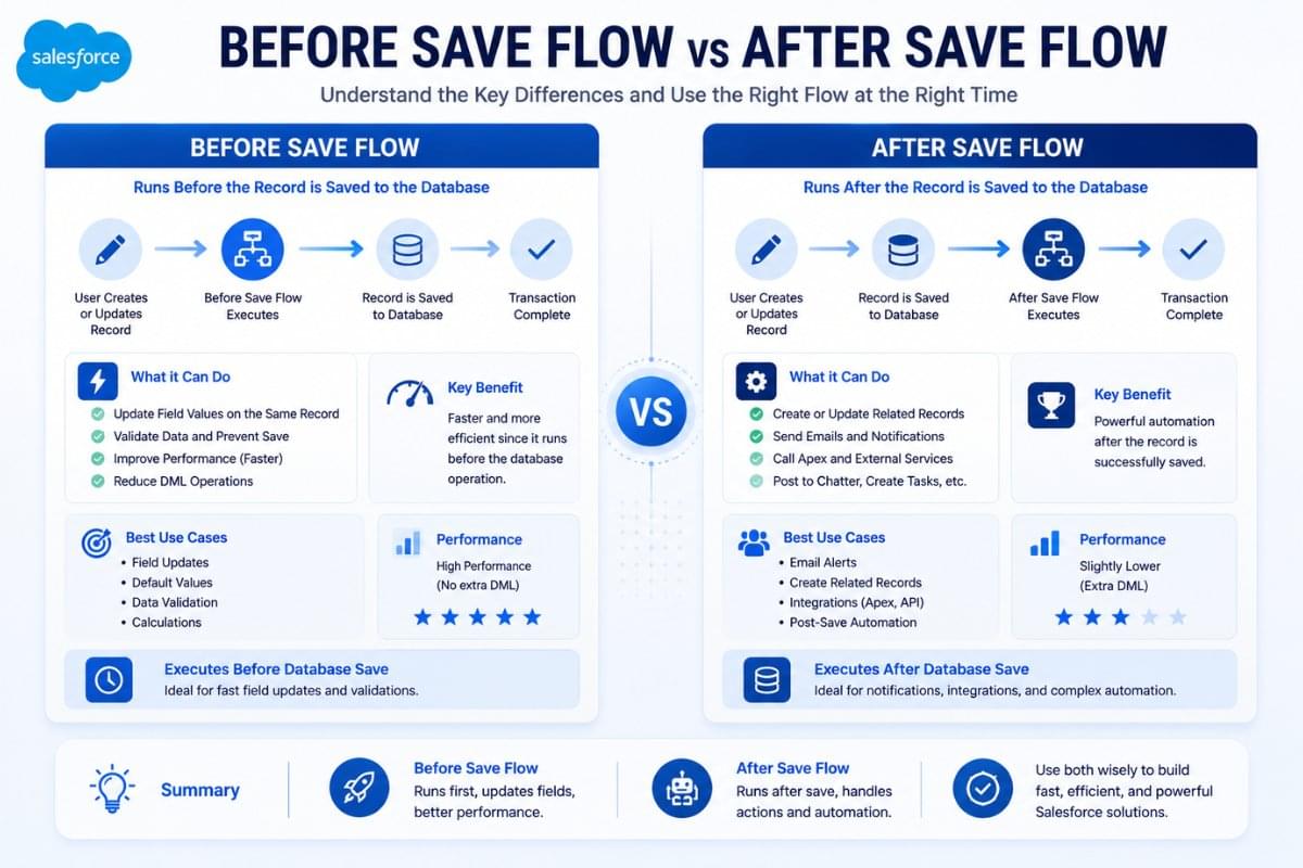 Before Save vs After Save Flow in Salesforce with Real Examples