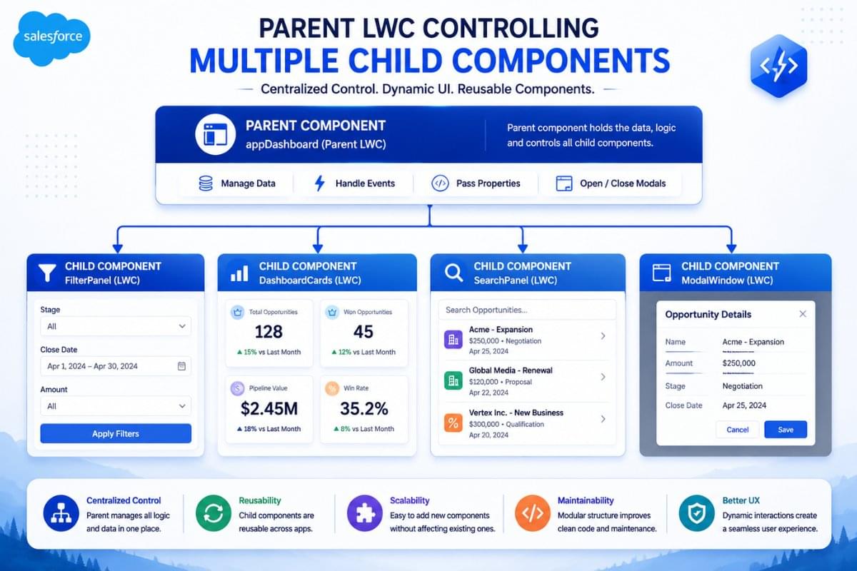Parent to Child Communication in LWC Using @api Decorator
