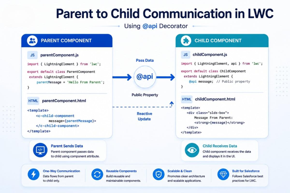 Parent to Child Communication in LWC Using @api Decorator