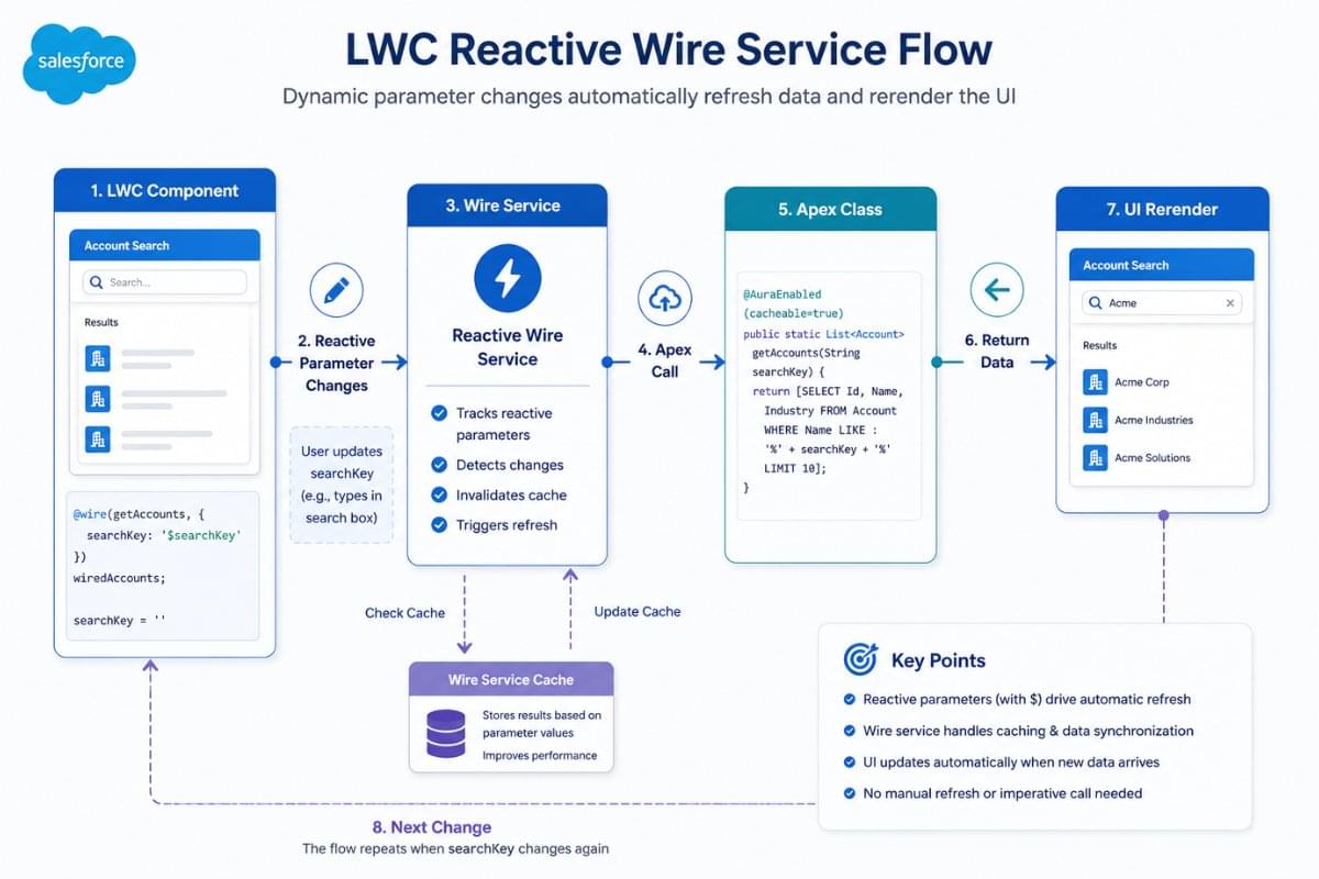 Salesforce @wire Decorator in LWC with Real Examples