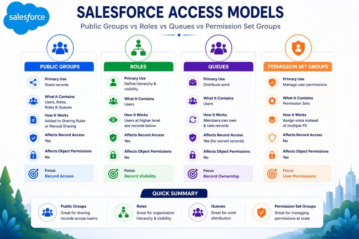 Why Salesforce Admins Use Public Groups for Record Sharing