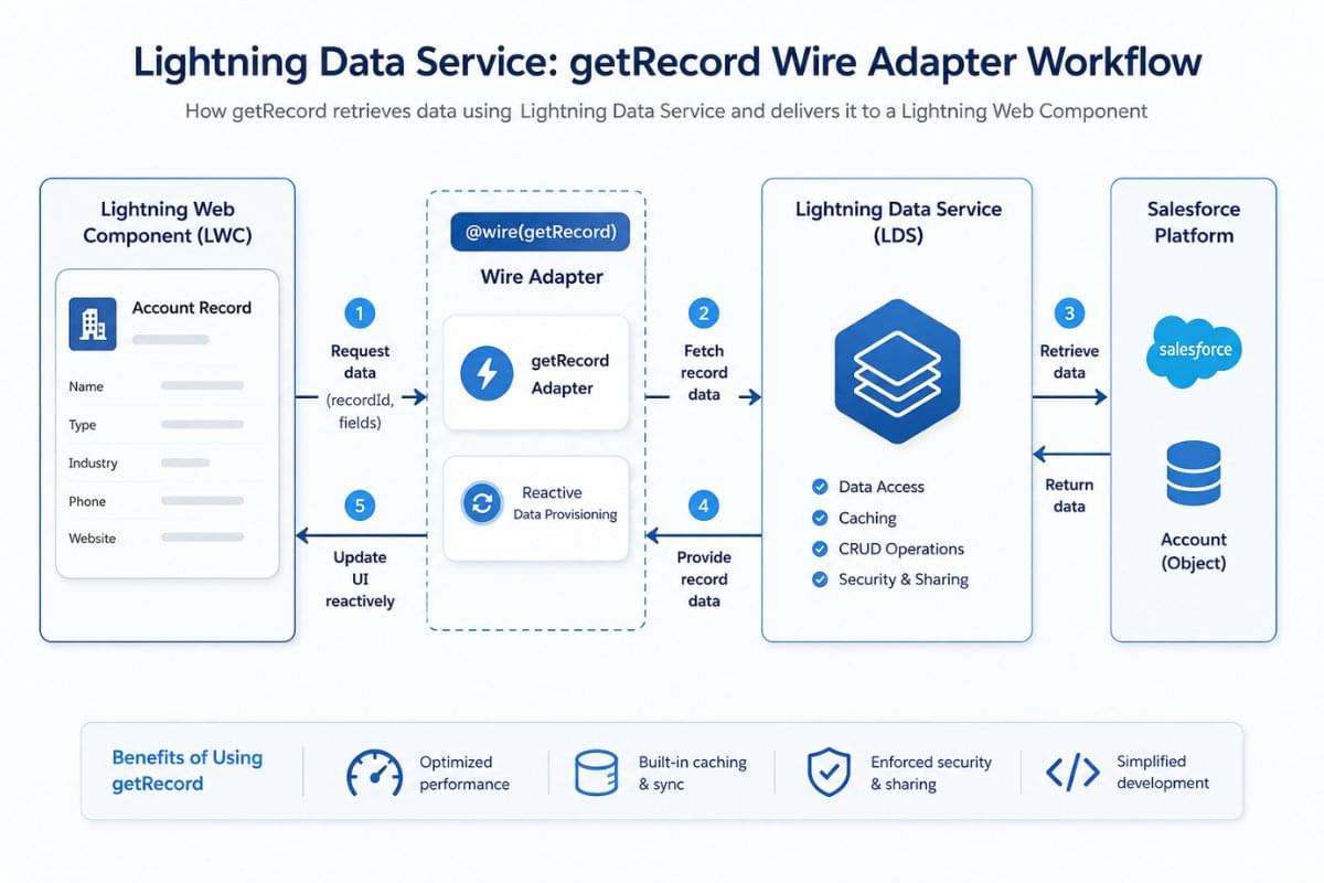 Salesforce @wire Decorator in LWC with Real Examples