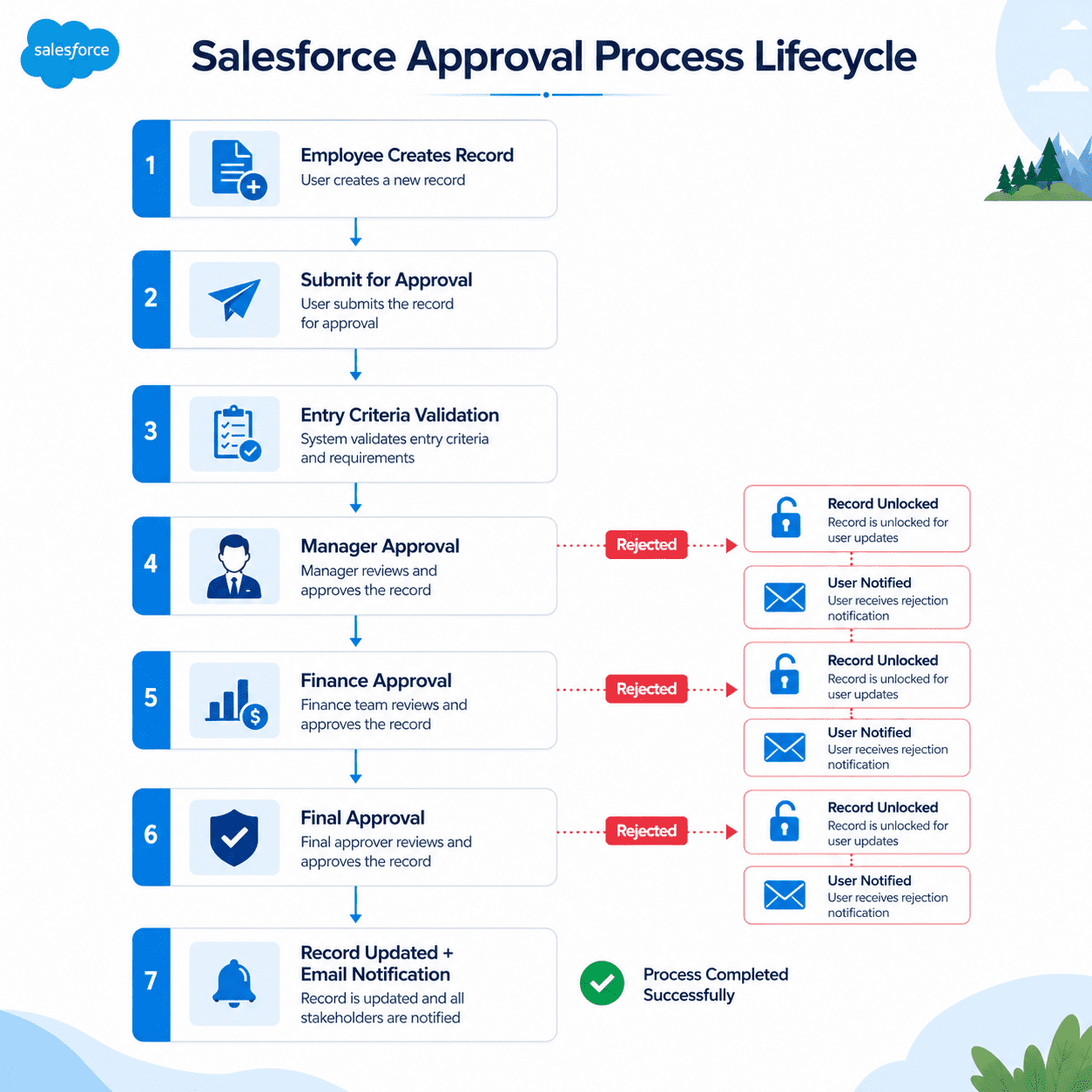 First Article Approval Process. Examples Salesforce Approval Process: Setup, Examples, and Best Practices