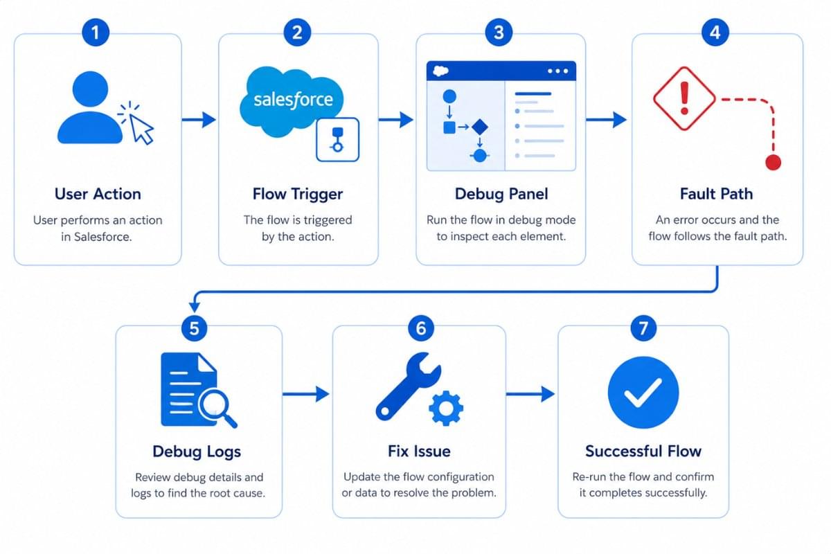 How to Debug and Fix Salesforce Flow Errors Complete Guide